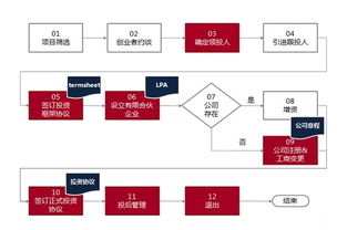 股權(quán)眾籌投資標(biāo)準(zhǔn)流程與受托管理股權(quán)投資基金詳解
